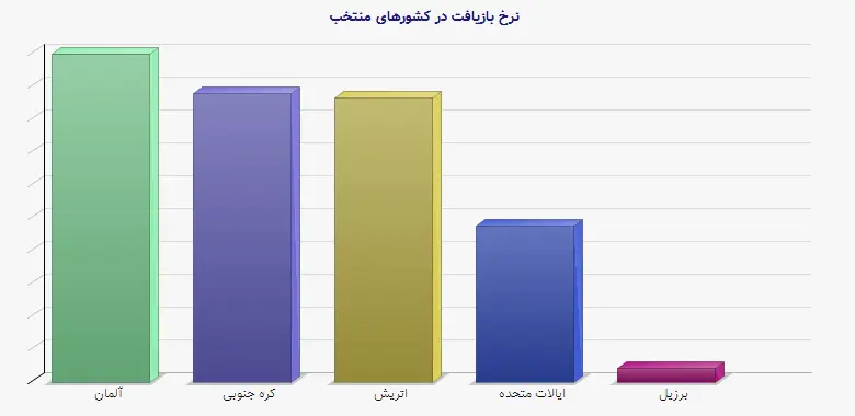 نمودار 1 - نرخ بازیافت در کشورهای منتخب