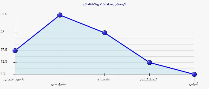 نمودار 2 - اثربخشی مداخلات روانشناختی