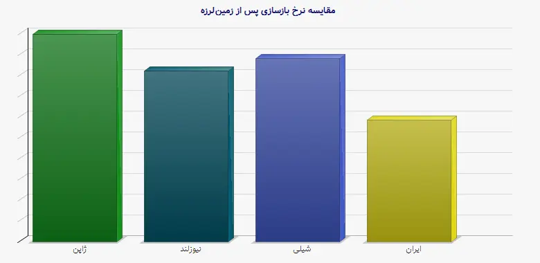 نمودار 1 - مقایسه نرخ بازسازی پس از زمین‌لرزه