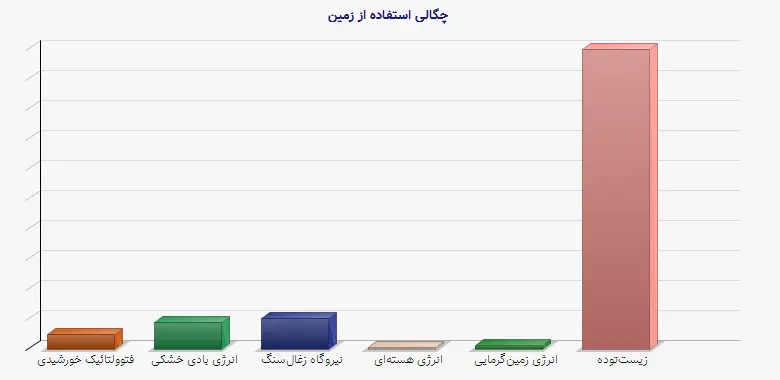 نمودار 2 - چگالی استفاده از زمین