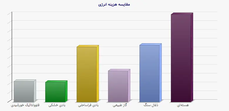 نمودار 1 - مقایسه هزینه انرژی