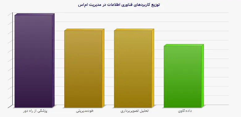 نمودار 1 - توزیع کاربردهای فناوری اطلاعات در مدیریت اماس