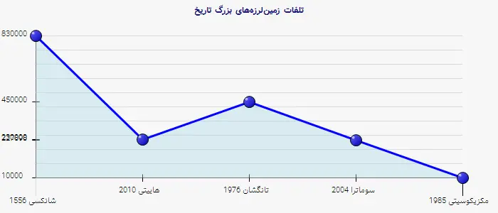 نمودار 2 - تلفات زمین‌لرزه‌های بزرگ تاریخ