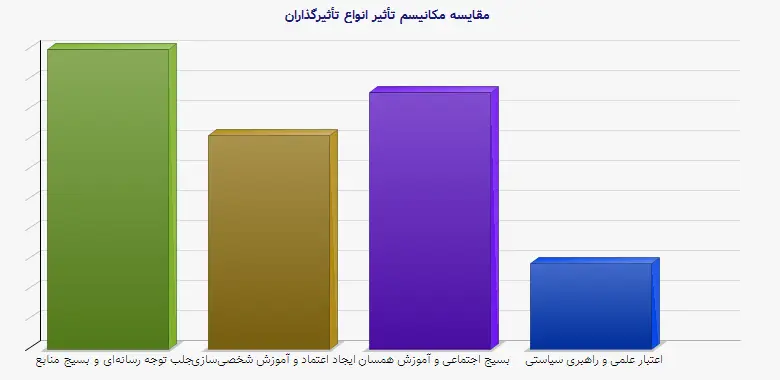 نمودار 1 - مقایسه مکانیسم تأثیر انواع تأثیرگذاران