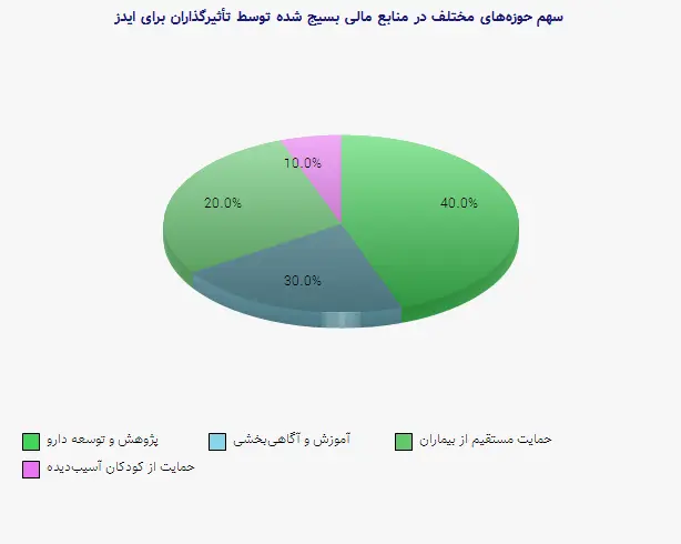 نمودار 2 - سهم حوزههای مختلف در منابع مالی بسیج شده توسط تأثیرگذاران برای ایدز