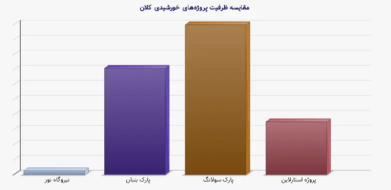 نمودار 1 - مقایسه ظرفیت پروژههای خورشیدی کلان