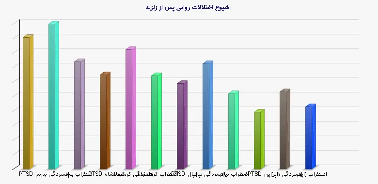 نمودار 1 - شیوع اختلالات روانی پس از زلزله