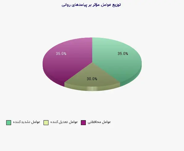 نمودار 2 - توزیع عوامل مؤثر بر پیامدهای روانی