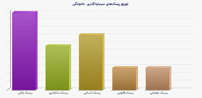 نمودار 1 - توزیع ریسک‌های سرمایه‌گذاری خانوادگی
