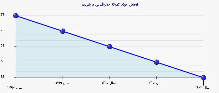 نمودار 2 - تحلیل روند تمرکز جغرافیایی دارایی‌ها