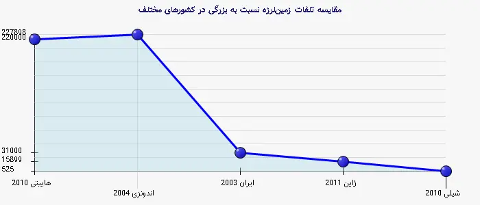 نمودار 2 - مقایسه تلفات زمین‌لرزه نسبت به بزرگی در کشورهای مختلف