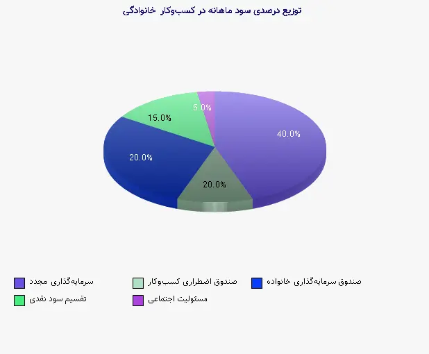 نمودار 2 - توزیع درصدی سود ماهانه در کسبوکار خانوادگی