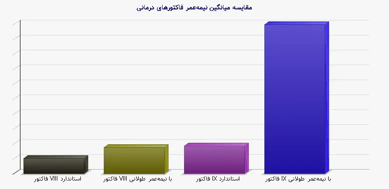 نمودار 1 - مقایسه میانگین نیمهعمر فاکتورهای درمانی