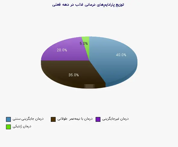 نمودار 2 - توزیع پارادایمهای درمانی غالب در دهه فعلی