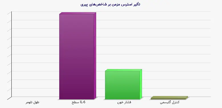 نمودار 1 - تأثیر استرس مزمن بر شاخصهای پیری