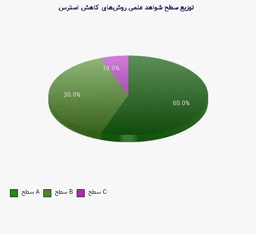 نمودار 2 - توزیع سطح شواهد علمی روشهای کاهش استرس