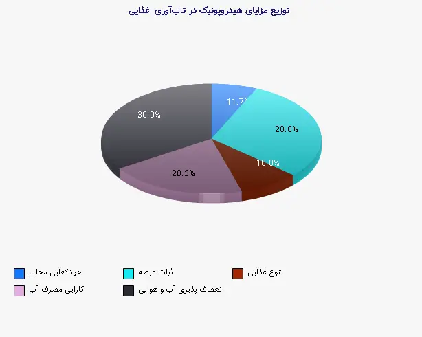 نمودار 2 - توزیع مزایای هیدروپونیک در تابآوری غذایی