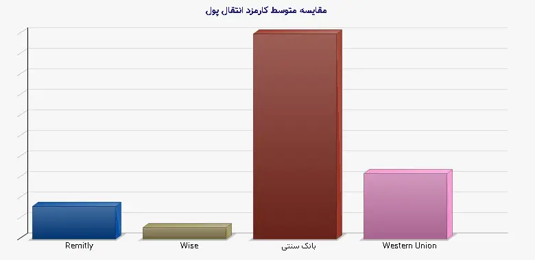 نمودار 1 - مقایسه متوسط کارمزد انتقال پول