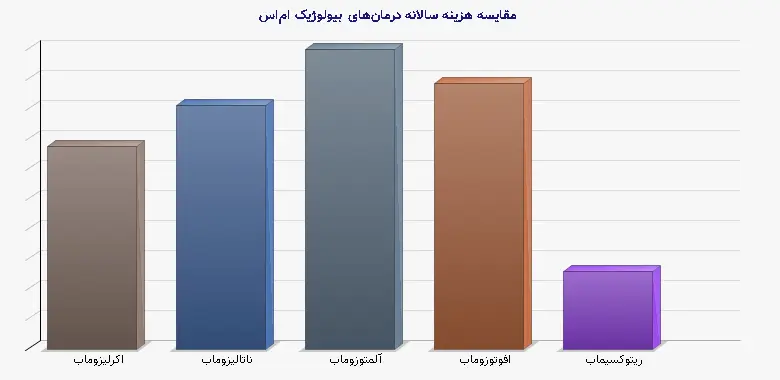 نمودار 1 - مقایسه هزینه سالانه درمانهای بیولوژیک اماس