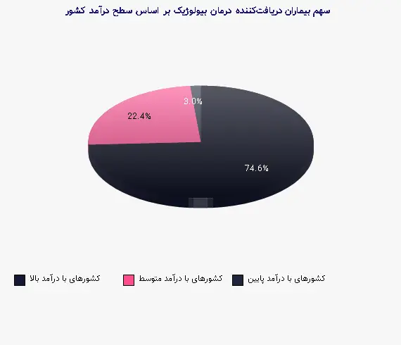 نمودار 2 - سهم بیماران دریافتکننده درمان بیولوژیک بر اساس سطح درآمد کشور