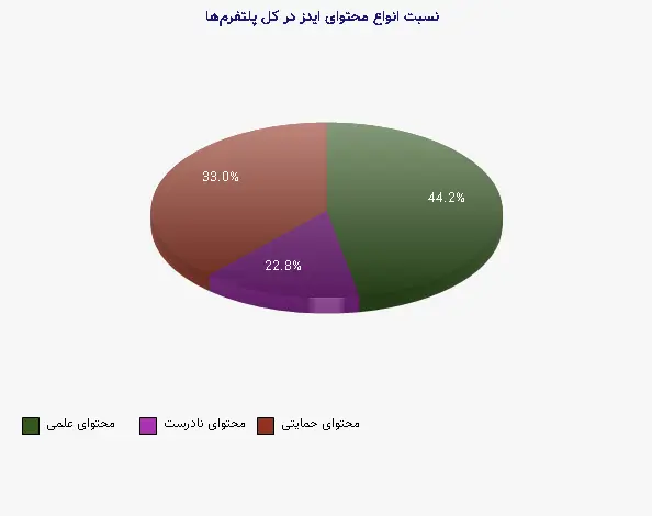 نمودار 2 - نسبت انواع محتوای ایدز در کل پلتفرمها