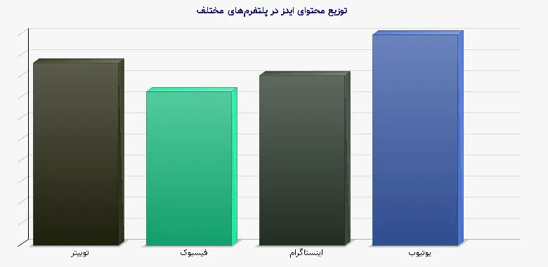 نمودار 1 - توزیع محتوای ایدز در پلتفرمهای مختلف
