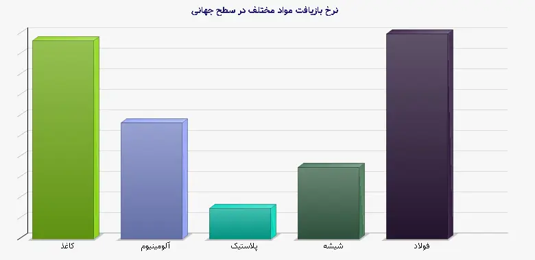نمودار 1 - نرخ بازیافت مواد مختلف در سطح جهانی