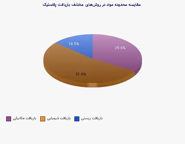 نمودار 2 - مقایسه محدوده مواد در روشهای مختلف بازیافت پلاستیک
