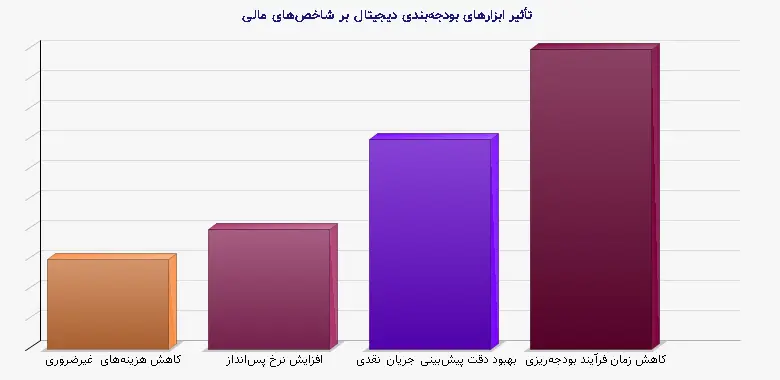 نمودار 2 - تأثیر ابزارهای بودجه‌بندی دیجیتال بر شاخص‌های مالی
