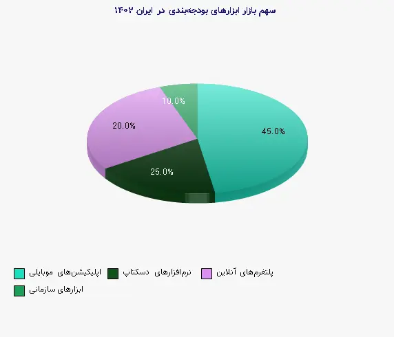 نمودار 1 - سهم بازار ابزارهای بودجه‌بندی در ایران ۱۴۰۲