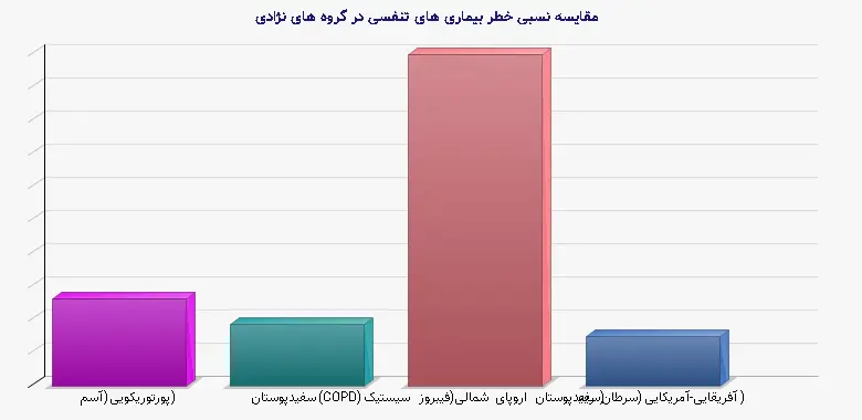 نمودار 1 - مقایسه نسبی خطر بیماری های تنفسی در گروه های نژادی
