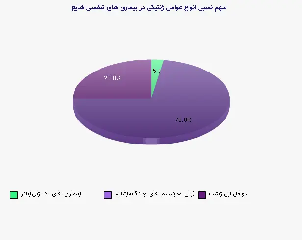 نمودار 2 - سهم نسبی انواع عوامل ژنتیکی در بیماری های تنفسی شایع