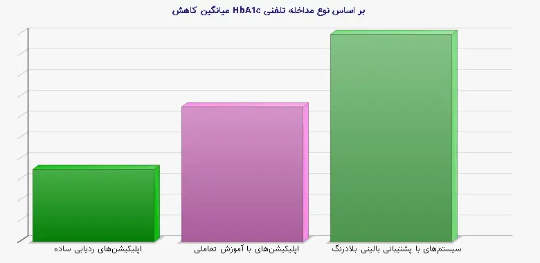 نمودار 1 - میانگین کاهش HbA1c بر اساس نوع مداخله تلفنی