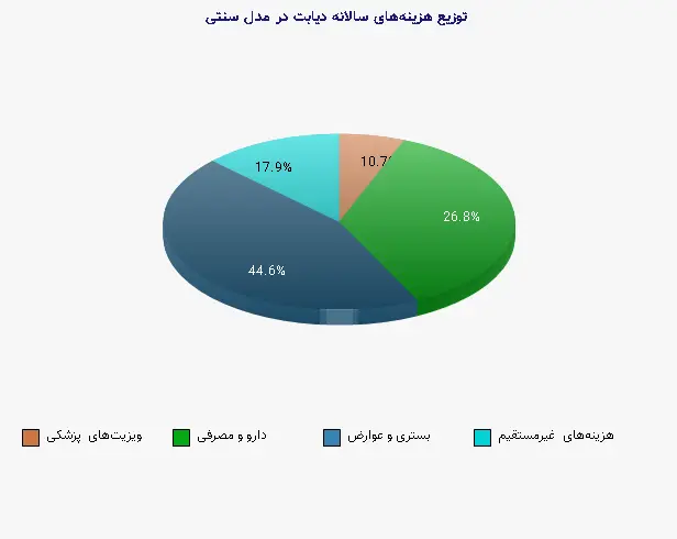 نمودار 2 - توزیع هزینه‌های سالانه دیابت در مدل سنتی