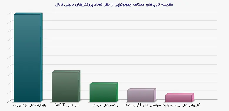 نمودار 1 - مقایسه تایپهای مختلف ایمونوتراپی از نظر تعداد پروتکلهای بالینی فعال