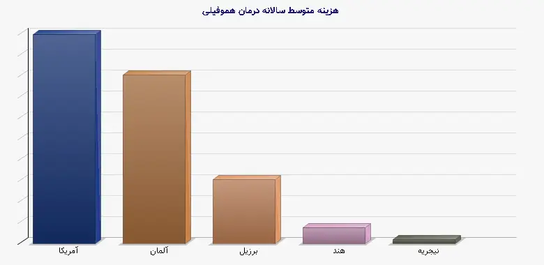 نمودار 1 - هزینه متوسط سالانه درمان هموفیلی