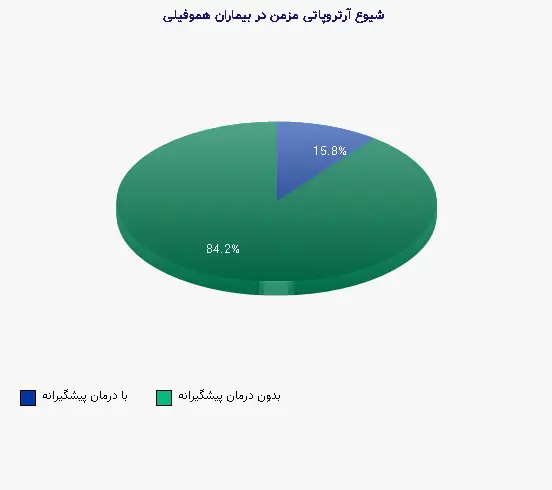 نمودار 2 - شیوع آرتروپاتی مزمن در بیماران هموفیلی