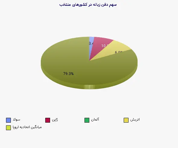 نمودار 2 - سهم دفن زباله در کشورهای منتخب