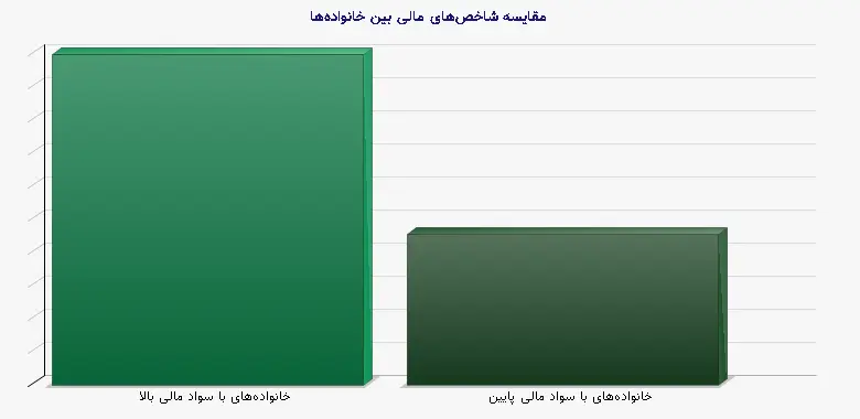 نمودار 1 - مقایسه شاخصهای مالی بین خانوادهها