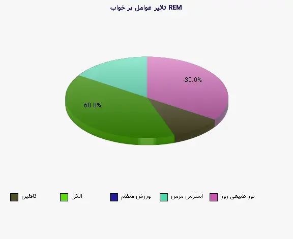 نمودار 2 - تاثیر عوامل بر خواب REM