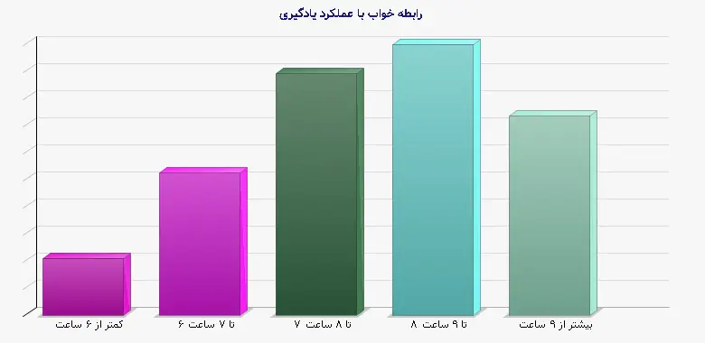 نمودار 1 - رابطه خواب با عملکرد یادگیری