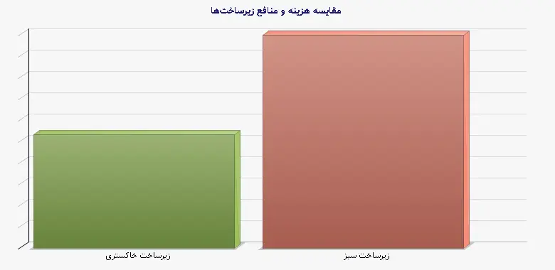نمودار 1 - مقایسه هزینه و منافع زیرساختها