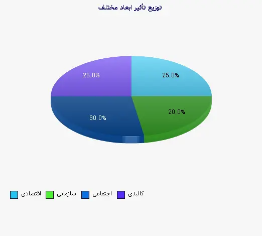 نمودار 2 - توزیع تأثیر ابعاد مختلف