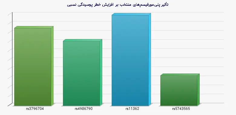 نمودار 1 - تأثیر پلیمورفیسمهای منتخب بر افزایش خطر پوسیدگی نسبی