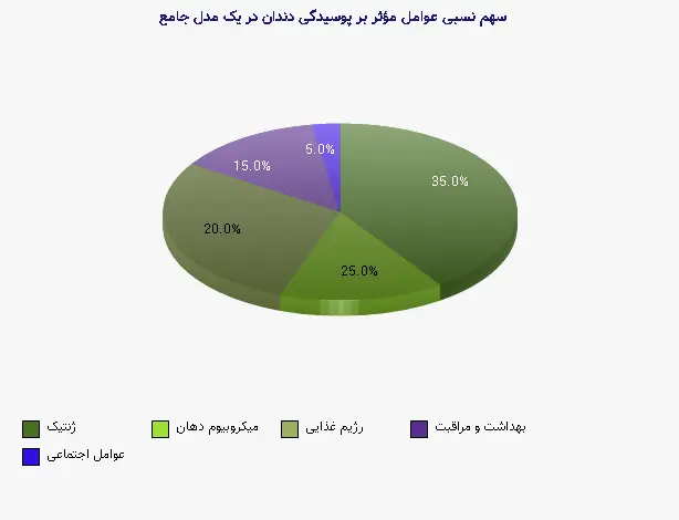نمودار 2 - سهم نسبی عوامل مؤثر بر پوسیدگی دندان در یک مدل جامع