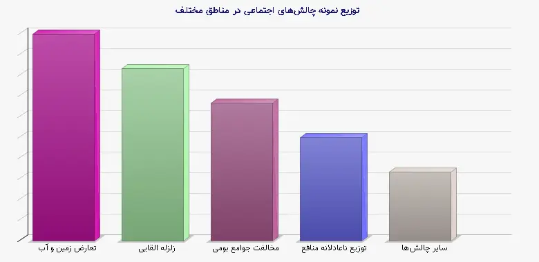 نمودار 1 - توزیع نمونه چالشهای اجتماعی در مناطق مختلف