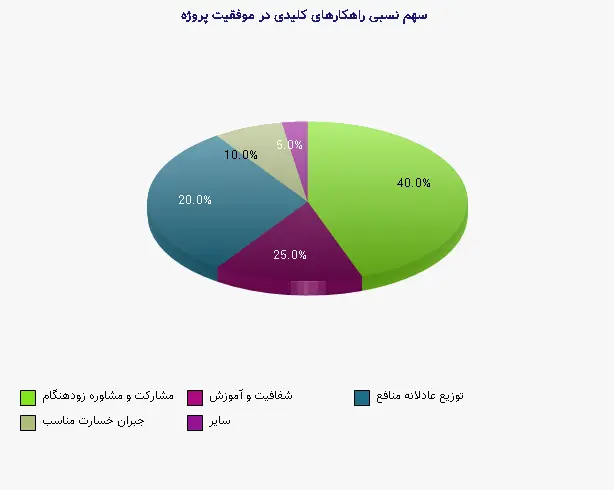 نمودار 2 - سهم نسبی راهکارهای کلیدی در موفقیت پروژه