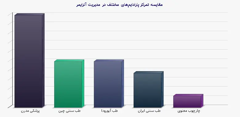 نمودار 1 - مقایسه تمرکز پارادایمهای مختلف در مدیریت آلزایمر