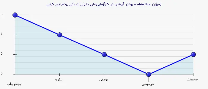 نمودار 2 - میزان مطالعهشده بودن گیاهان در کارآزماییهای بالینی انسانی (ردهبندی کیفی)