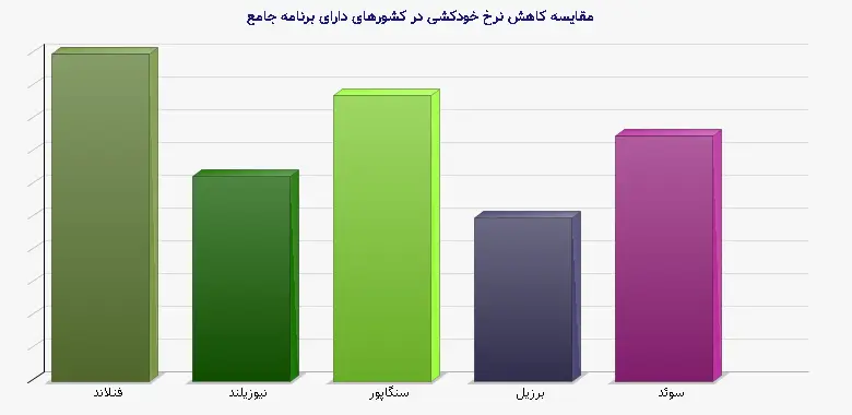 نمودار 1 - مقایسه کاهش نرخ خودکشی در کشورهای دارای برنامه جامع